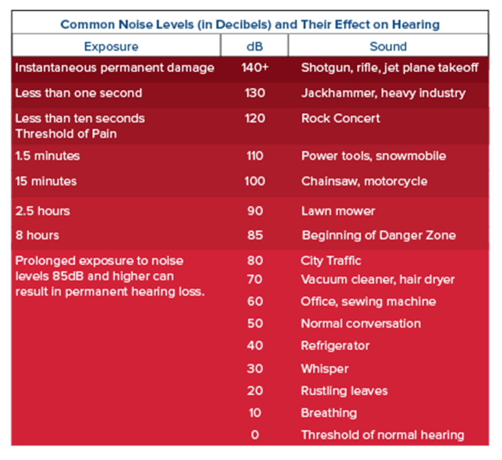 Common Sounds Measured in Decibels